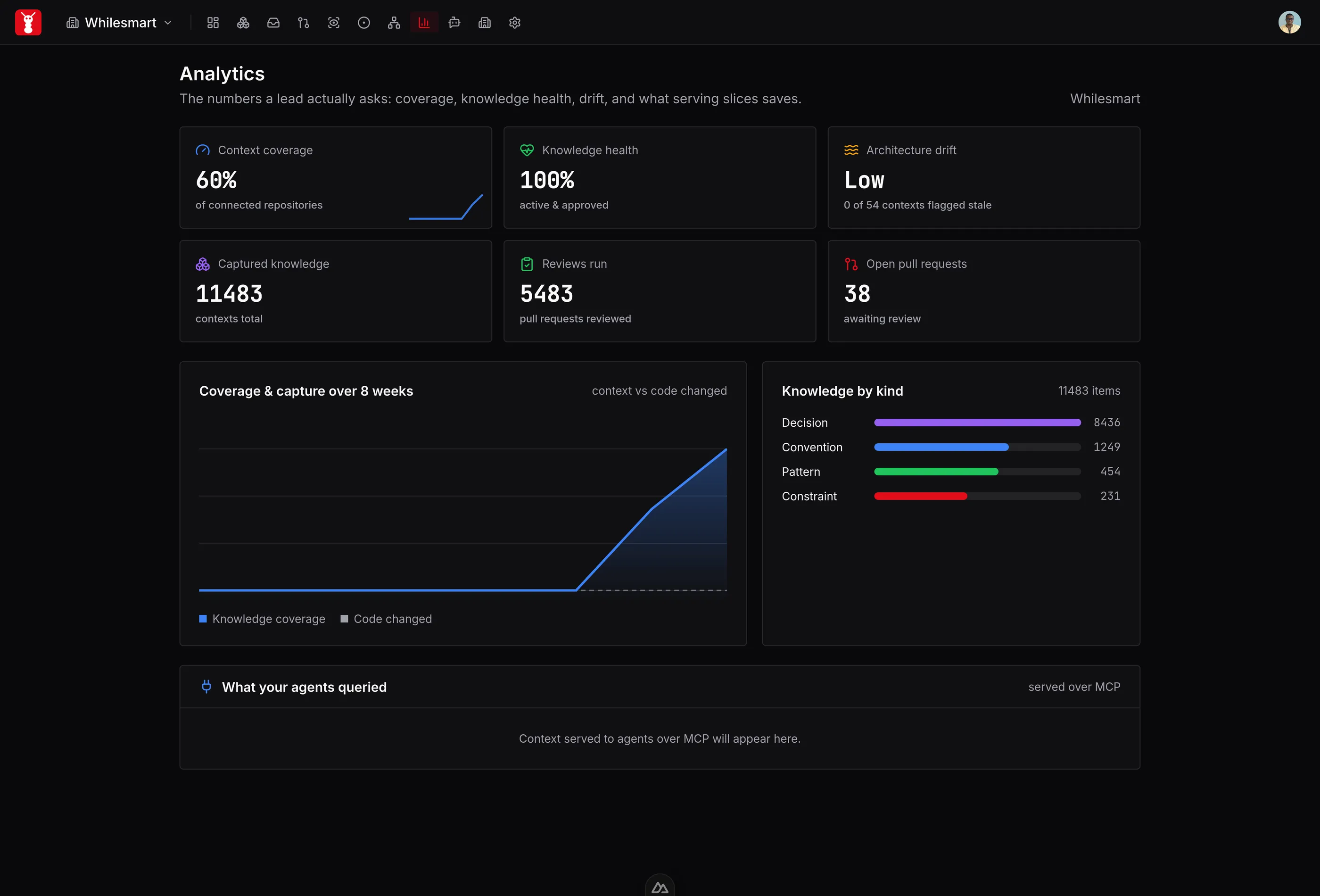 Analytics showing context coverage and capture tracked against code churn over eight weeks