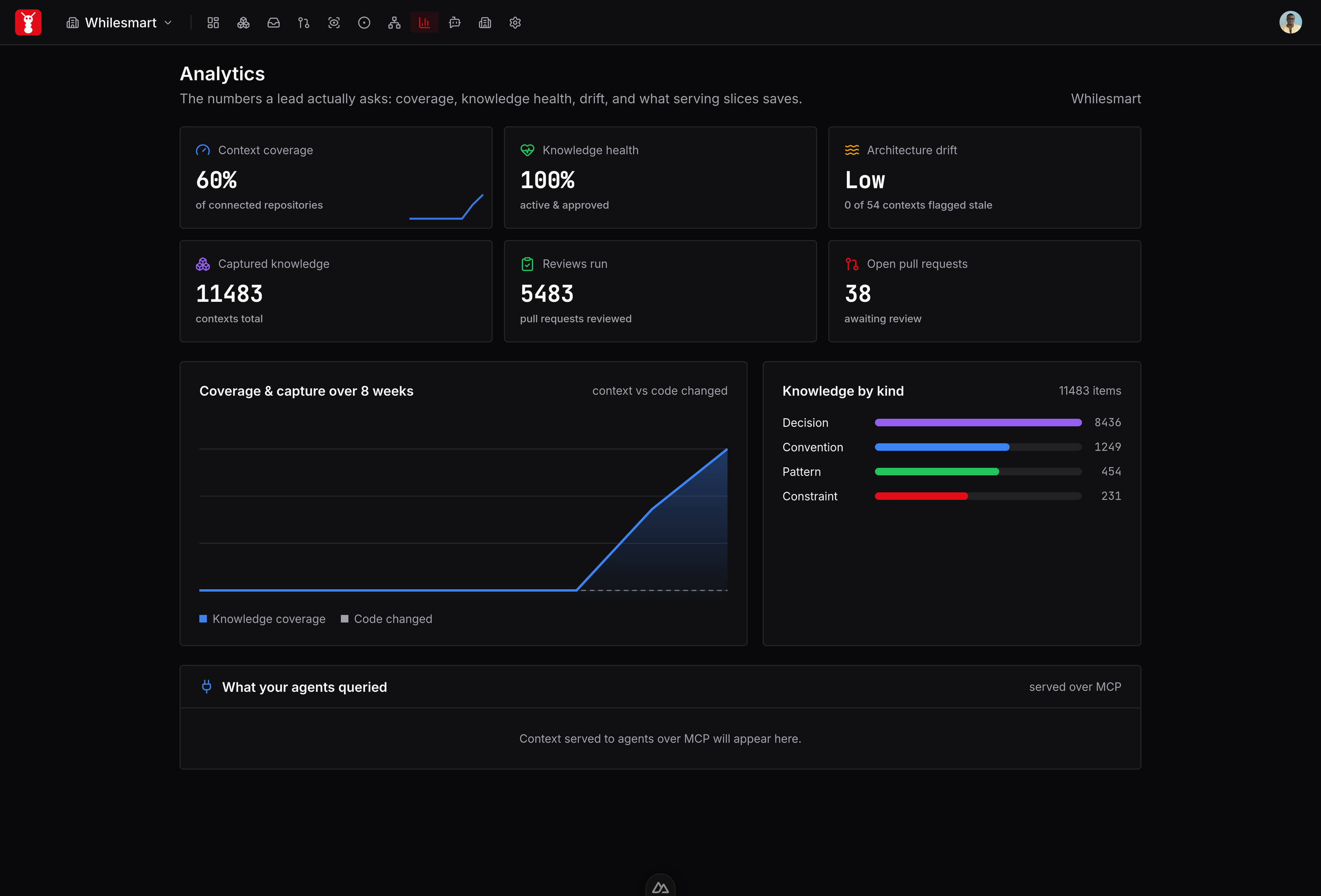 Analytics showing context coverage and capture tracked against code churn over eight weeks